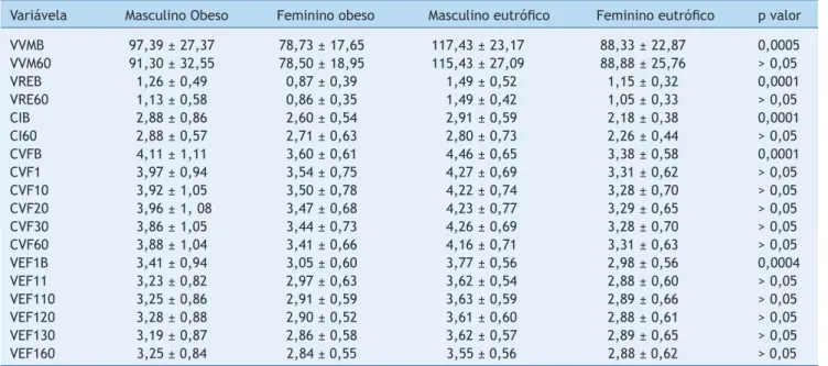 Tabela 2 Distribuição dos valores de variáveis espirométricas dos adolescentes obesos e eutróicos