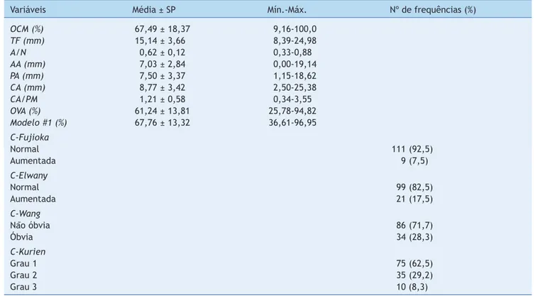 Tabela 2 Análise descritiva da OCM e dos parâmetros radiográicos quantitativos e categóricos