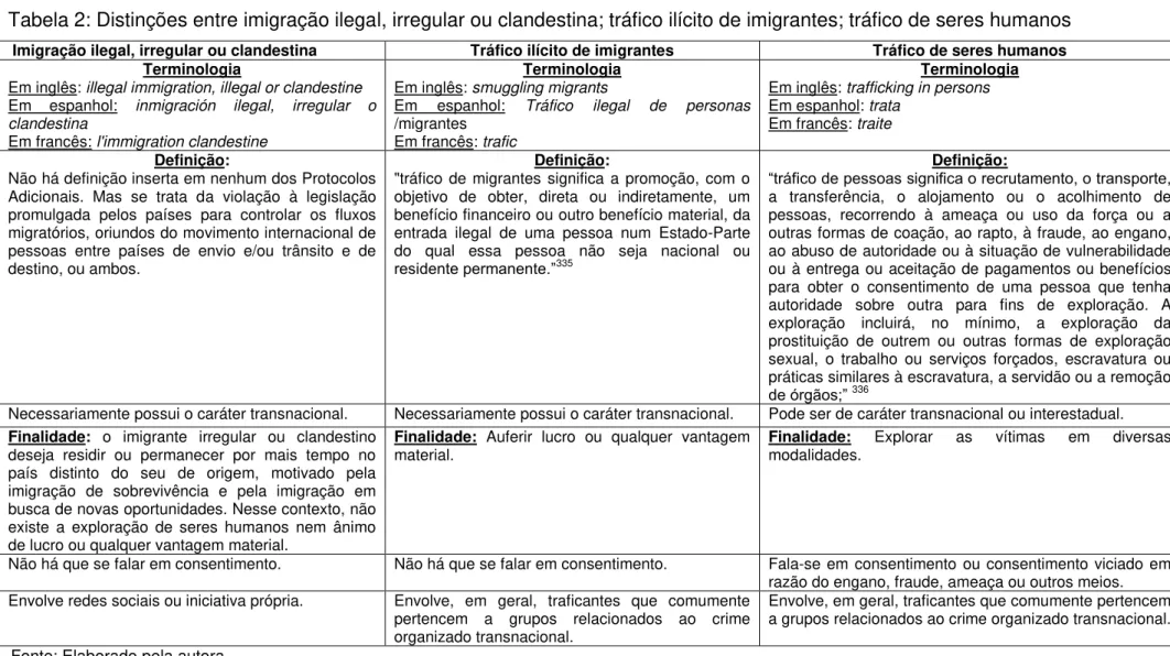 Tabela 2: Distinções entre imigração ilegal, irregular ou clandestina; tráfico ilícito de imigrantes; tráfico de seres humanos 