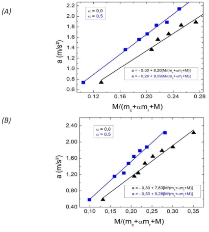 Figura 5 – Dados experimentais obtidos com o Tracker para a aceleração do sistema em  função das massas M e m para diferentes roldanas (A) R1; (B) R2 e (C) R3