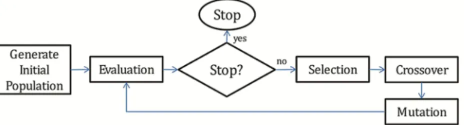 Fig. 1. GA optimization process.
