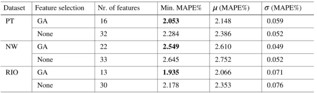 Table 5. Performance evaluation results – MAPE%