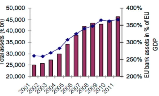 Ilustração 4- Total de ativos detido por MFIs na EU (2001-1011) 