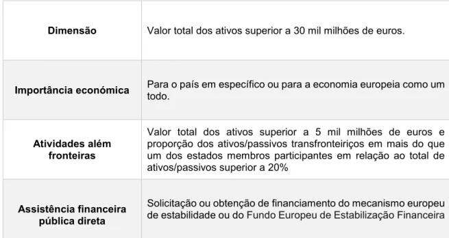 Tabela 2- Critérios de significância  Fonte: website do Banco Central Europeu 