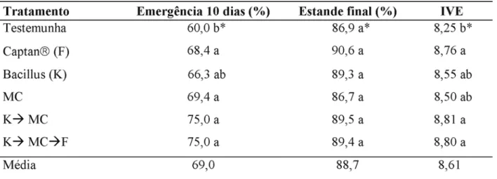 TABELA 2. Efeitos do matricondicionamento integrado com tratamento químico e biológico na emergência de plântulas e no índice de velocidade de emergência (IVE) em sementes de milho híbrido BRS 3123, em Ponta Grossa, PR