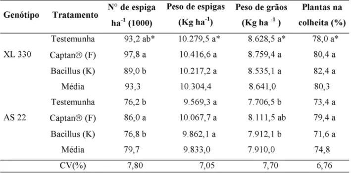 TABELA 5. Efeitos do tratamento químico e biológico no número de espigas ha -1 , na produção de espigas e na produção de grãos ha -1 ,em dois milho híbridos, em Ponta Grossa, PR