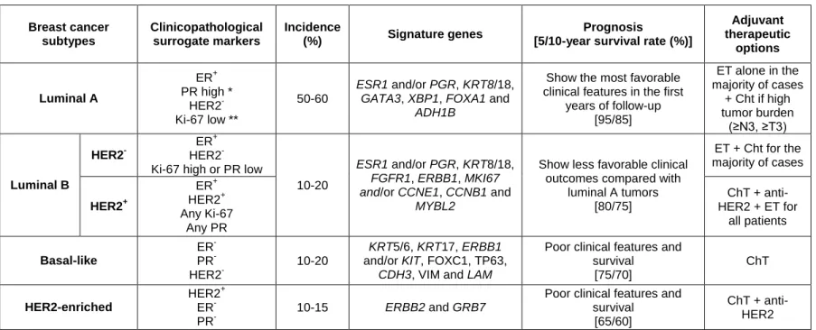 Table 1. Breast Cancer molecular subtypes characterization (1, 30, 32, 48, 49, 53-57)
