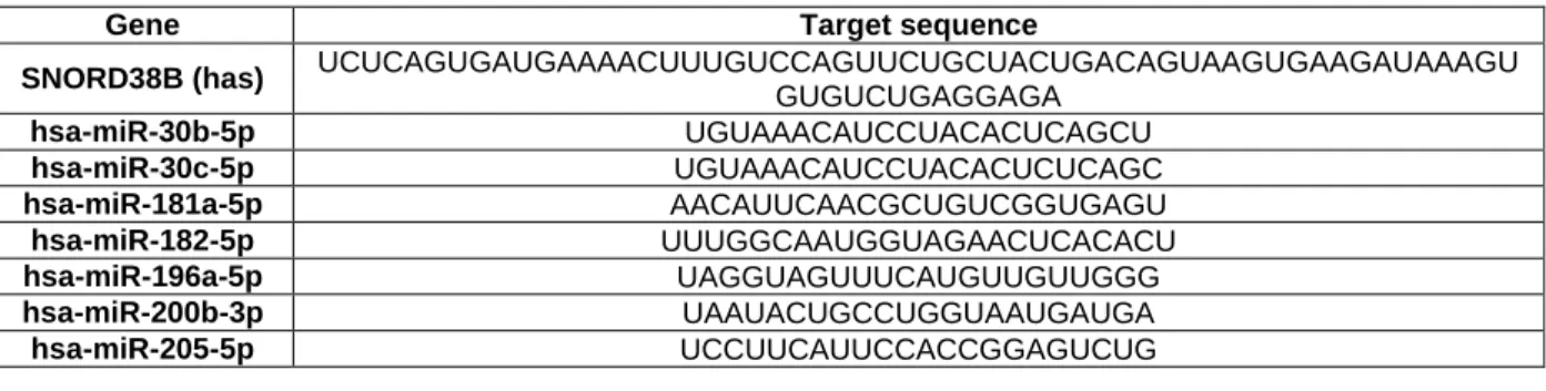 Table 3. Specific target sequence of miRNAs tested. 
