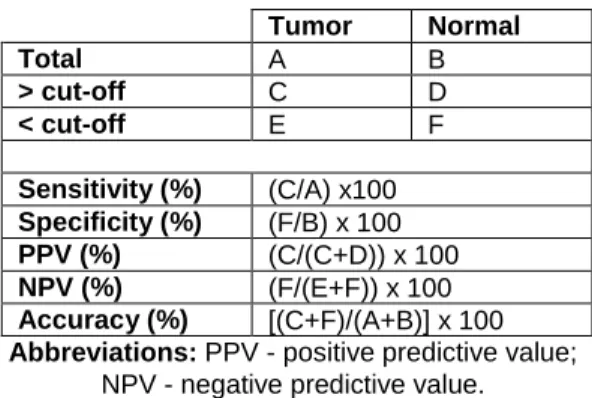 Table 5. Formulas used for the calculation of the  biomarkers performance parameters. 