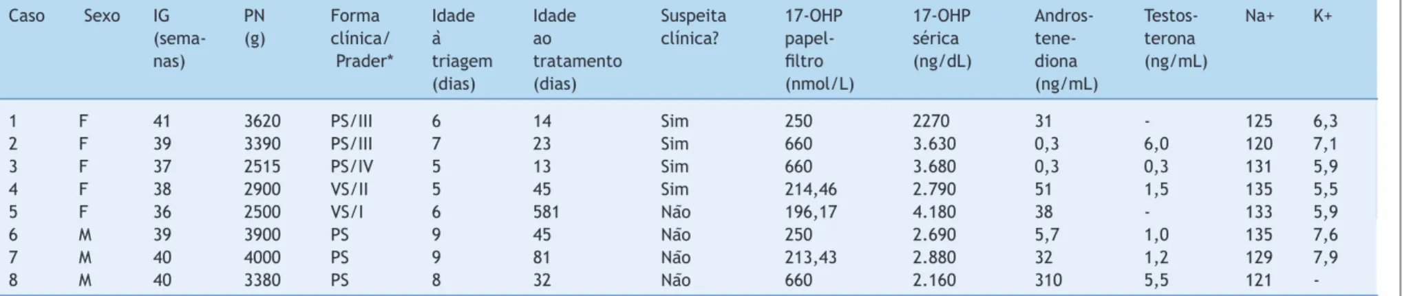 Tabela 1   Achados clínicos e laboratoriais de crianças com hiperplasia adrenal congênita diagnosticadas pelo programa de triagem neonatal