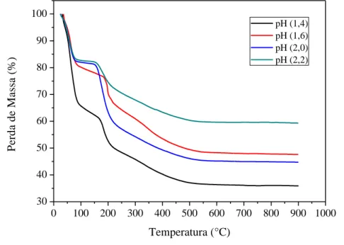 Figura 48- Curvas TG dos catalisadores do tipo NbSBA-15 não calcinados sintetizados em  diferentes pHs