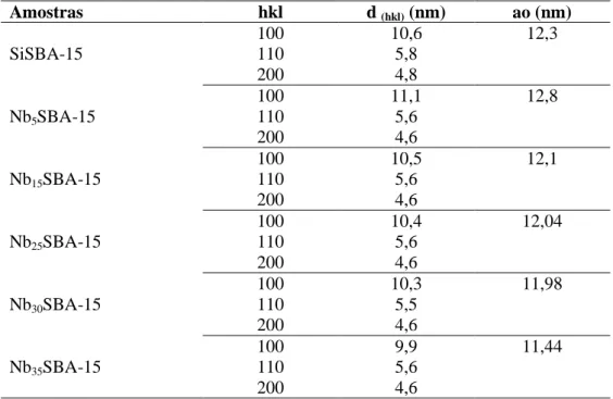Tabela 9- Valores das distâncias interplanares e do parâmetro mesoporoso para as amostras de  SBA-15 com diferentes porcentagens de nióbio