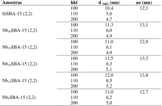 Tabela 11- Valores das distâncias interplanares e do parâmetro mesoporoso para as amostras  sintetizadas no pH 2,2 e diferentes razões de Si/Nb