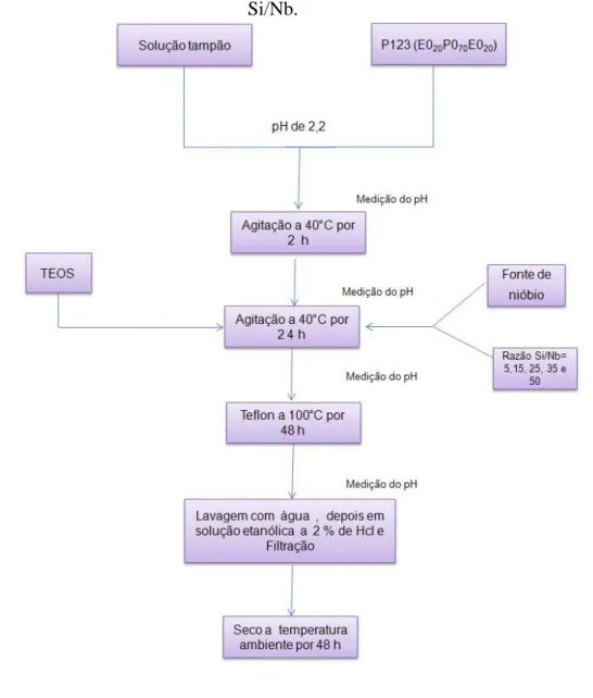 Figura 31- Fluxograma do procedimento de síntese com pH 2,2 e diferentes razões molares de  Si/Nb