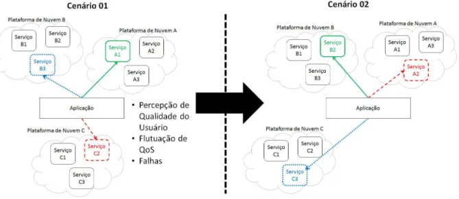 Figura 2: Cenário Multi-Cloud com Adaptação Dinâmica