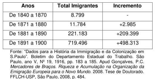 Tabela 1 - Número de Imigrantes ingressados pelo porto de Santos (1840-1900)  Magnitude do crescimento 