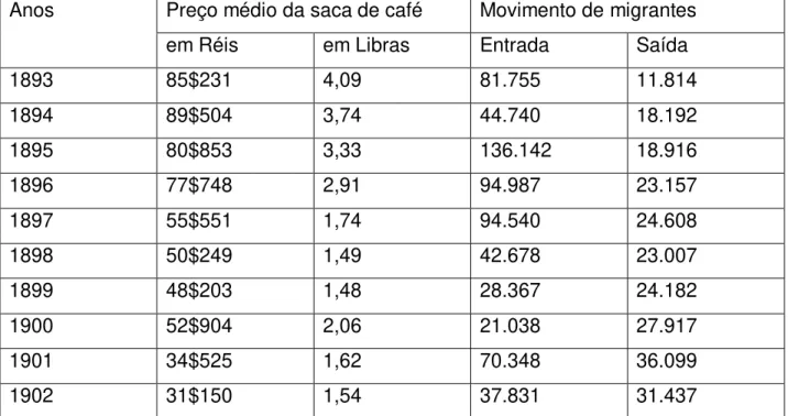 Tabela 4 - Relação entre o preço da saca de café e o movimento migratório  São Paulo  –  1893 a 1902 
