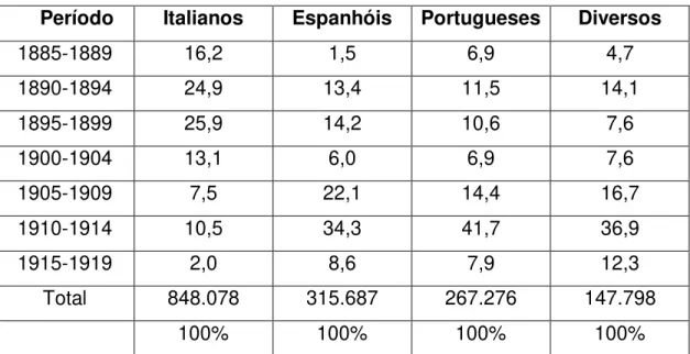 Tabela 5 - Ingresso de imigrantes no Estado de São Paulo  1885 a 1919 (em %) 