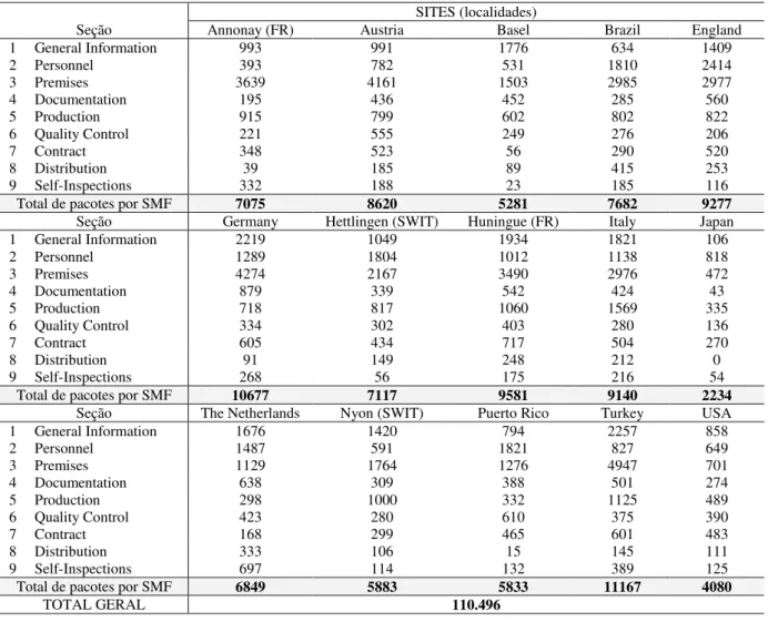 Tabela 1 - Quantidade de pacotes lexicais por seção e localidade dos SMF. 