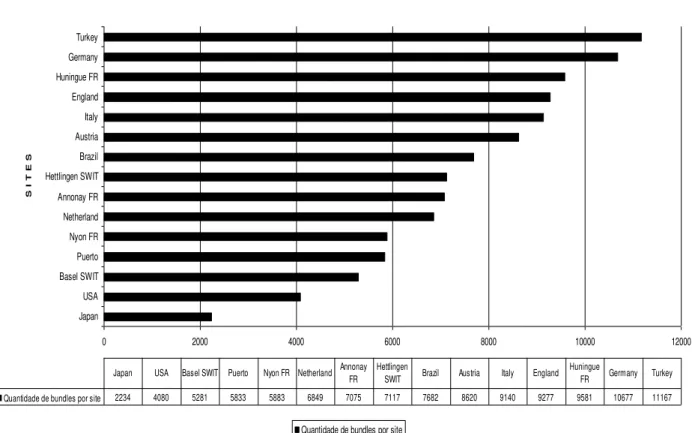 Gráfico 1 - Quantidade de pacotes lexicais por localidade. 