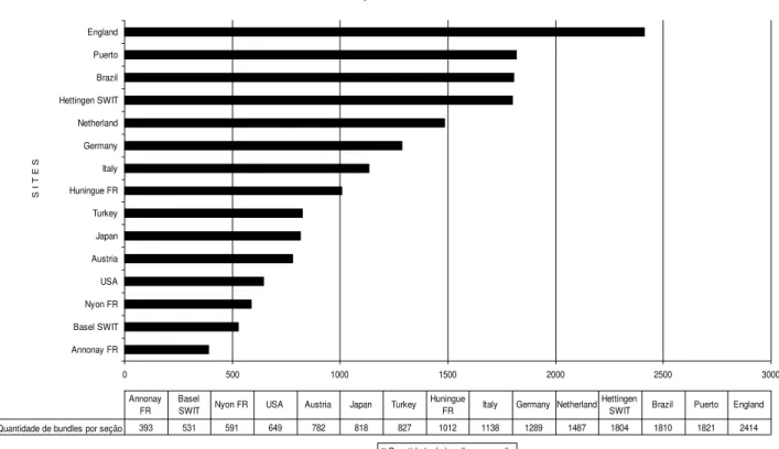 Gráfico 2 - Quantidade de pacotes lexicais da seção 2 Personnel. 