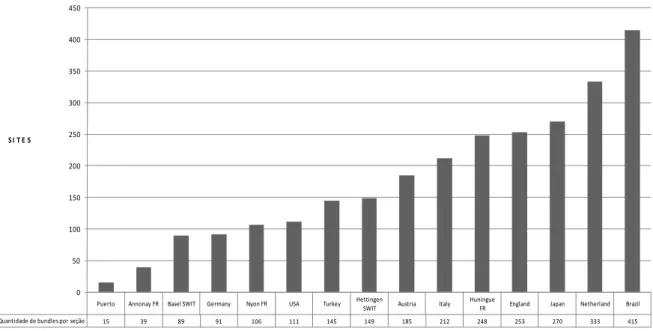 Gráfico 4 - Quantidade de pacotes lexicais por localidade da seção Contract and Manufacturing Analysis