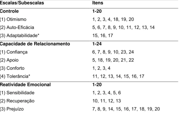Tabela  1 –  Classificação  dos  fatores  encontrados  na  “Resiliency  Scales  for  Children  and Adolescents” e seus respectivos itens