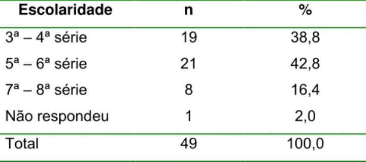 Tabela  4 –  Distribuição  da  amostra  do  estudo  piloto segundo a escolaridade Escolaridade n % 3ª – 4ª série 19 38,8 5ª – 6ª série 21 42,8 7ª – 8ª série 8 16,4 Não respondeu 1 2,0 Total 49 100,0