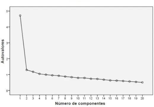 Figura  1  – Scree  Plot  dos  Autovalores  obtidos  na  Análise  Fatorial  da Escala Controle