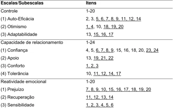Tabela  11 –  Classificação  dos  fatores  encontrados  na  Escala  de  Resiliência  para  Crianças e Adolescentes Escalas/Subescalas Itens Controle (1) Auto-Eficácia (2) Otimismo (3) Adaptabilidade 1-20 2, 3, 5, 6, 7, 8, 9, 11, 12, 141, 4, 10, 18, 19, 201