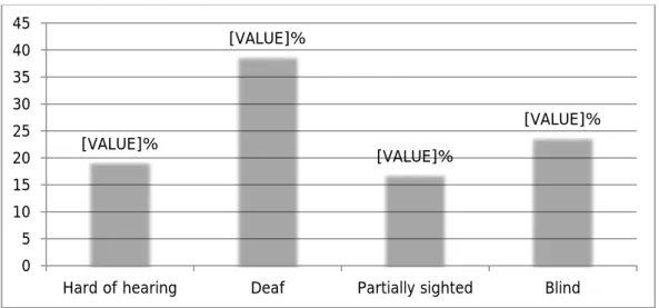 Figure 2.1: Respondents by impairment 
