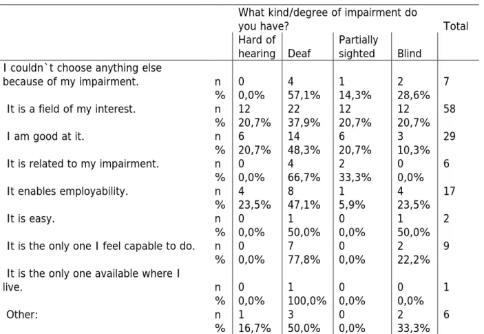 Table 2.12: Reasons for selecting the study by impairment  What kind/degree of impairment do 
