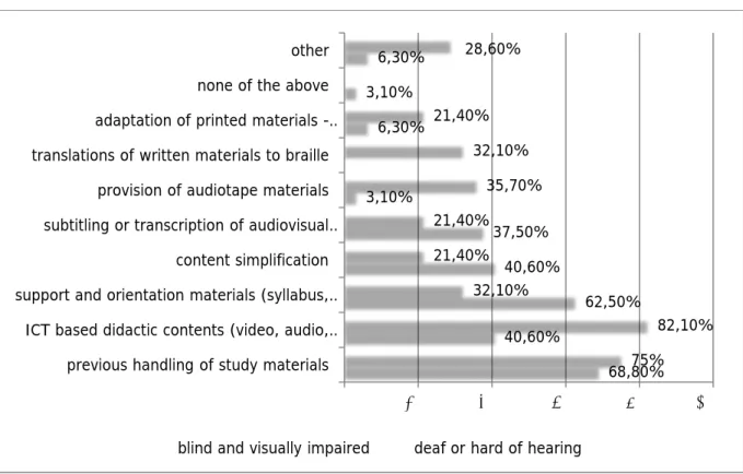 Figure 2.5: Adaptations of learning material by impairment 