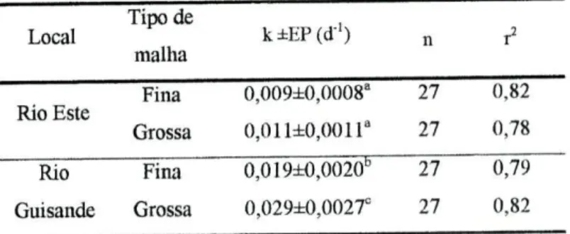 Tabela 2 - Taxas de decomposição (d&#34; 1 ) da folhada de eucalipto  colocada em sacos de malha fina e de malha grossa, no rio Este e  no rio Guisande