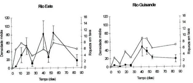 Figura 3 -  Densidade  média (n.° médio de indivíduos por saco ±  EP) (■) e riqueza  em taxa  (o) dos macroinvertebrados associados à  folhada de eucalipto  em  decomposição no rio Este e  no rio  Guisande