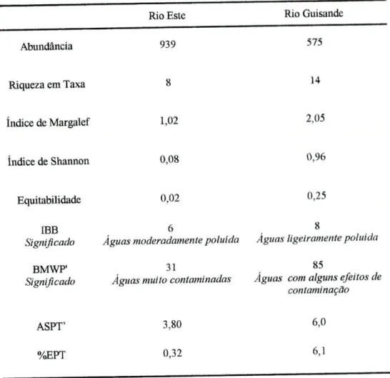 Tabela 3 - Medidas de diversidade e índices bióticos aplicados aos macroinvertebrados  amostrados no rio Este e no rio Guisande