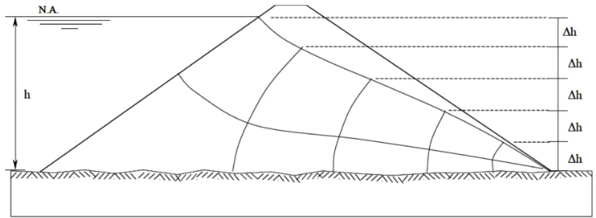 Figura 2.3: Redes de fluxo em barragens de seção homogênea, obtidas com o uso  do método gráfico 