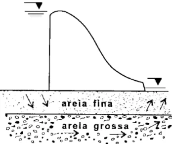 Figura 2.4: Condições de areia movediça criada em obra  Fonte: Machado [entre 2000 e 2010]