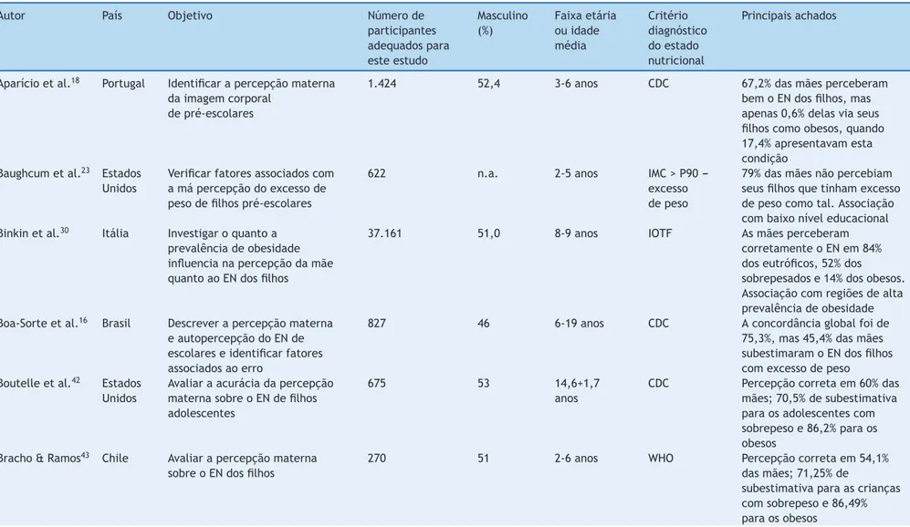 Tabela 2 Características dos estudos incluídos na revisão