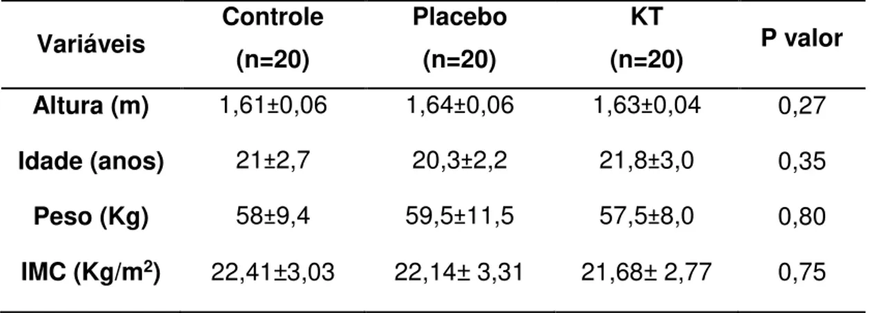 Tabela  1:  Análise  da  homogeneidade  das  características  antropométricas  (Altura, Idade, Peso, IMC), através do teste de Anova one-way