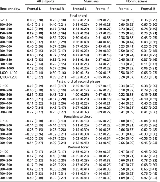 Table S1. Observer-independent analysis of ERPs