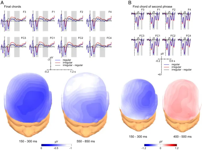 Fig. 2. Brain electric responses to chords. Event-related brain potentials (ERPs) evoked by the ﬁnal chords are shown in A, and ERPs evoked by the ﬁrst chord of the second phrase are shown in B, separately for original (blue waveforms) and modiﬁed versions