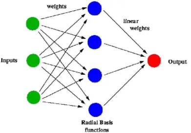 Figure 4.5: RBF network architecture.
