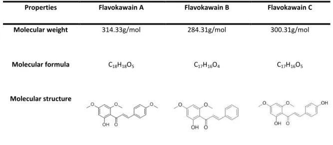 Table 1: Summary of the molecular properties of Kava-kava chalcones.
