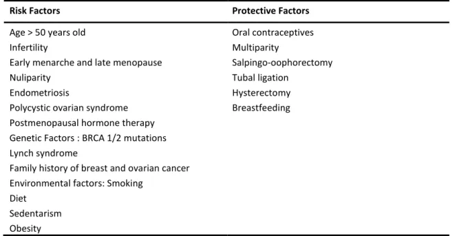Table 5: Risk and protective factors of ovarian cancer 
