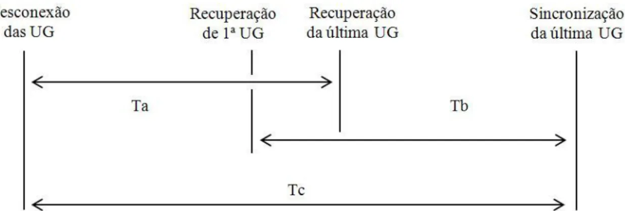 Figura 4.3 - Esquema dos tempos para o teste integral simultâneo sem necessidade de aplicação do sistema de  frenagem