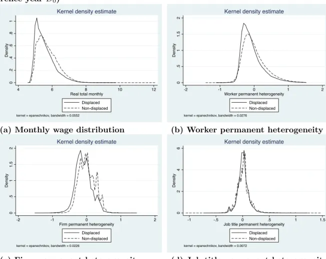 Figure 4: The empirical distribution of wages pre-displacement (ref- (ref-erence year D 0 )