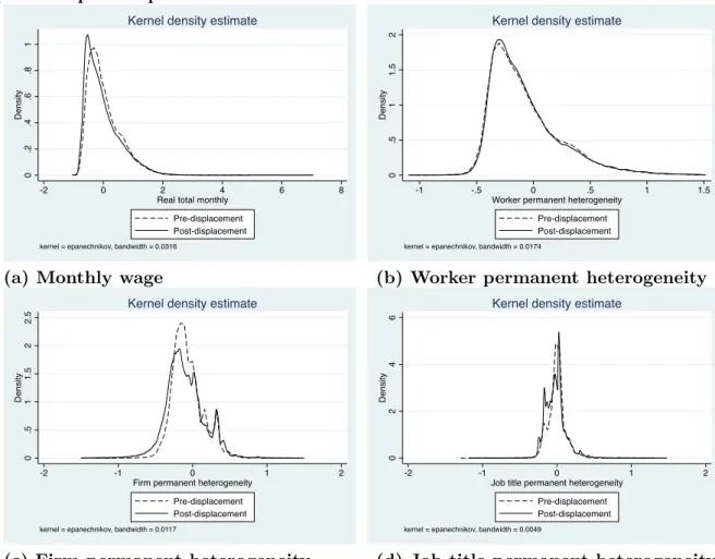 Figure 5: The empirical distribution of wages of displaced workers: