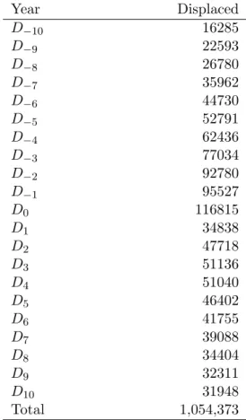 Table 1: Sample composition: displaced workers Year Displaced D −10 16285 D −9 22593 D −8 26780 D −7 35962 D −6 44730 D −5 52791 D −4 62436 D −3 77034 D −2 92780 D −1 95527 D 0 116815 D 1 34838 D 2 47718 D 3 51136 D 4 51040 D 5 46402 D 6 41755 D 7 39088 D 
