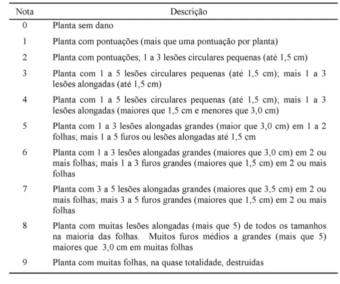 TABELA 1. Escala de notas (0 a 9) para avaliação de danos de Spodoptera frugiperda no cartucho do milho (adaptada de Davis et al., 1992).